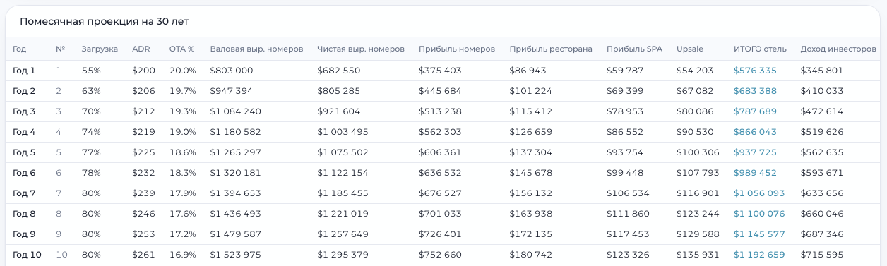 Финансовая модель — прогноз по годам (загрузка, ADR, выручка, прибыль, ИТОГО отель, доход инвесторов, ROI)